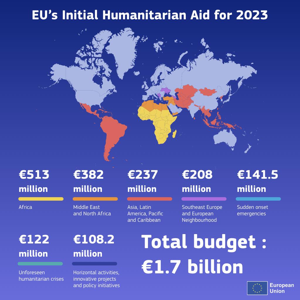 European Union's initial humanitarian aid budget 